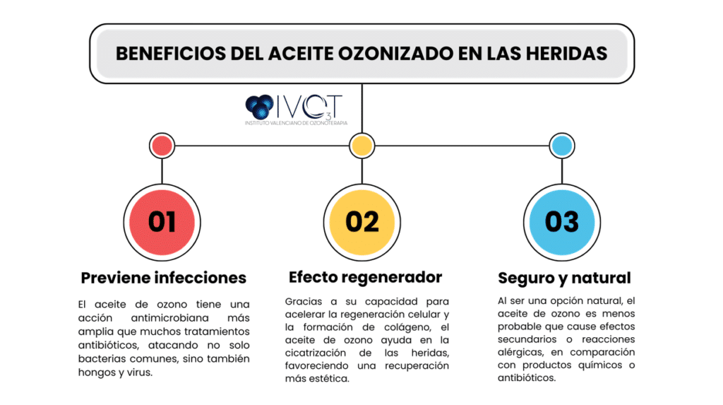 aceite ozonizado cicatrizante