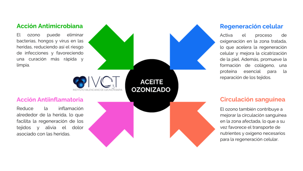 aceite ozonizado para heridas