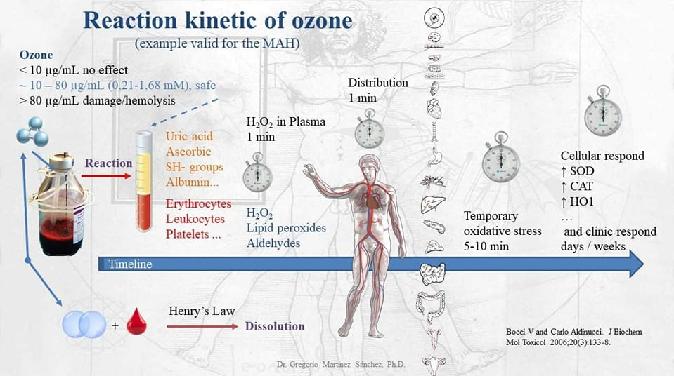 dosis de ozono medico